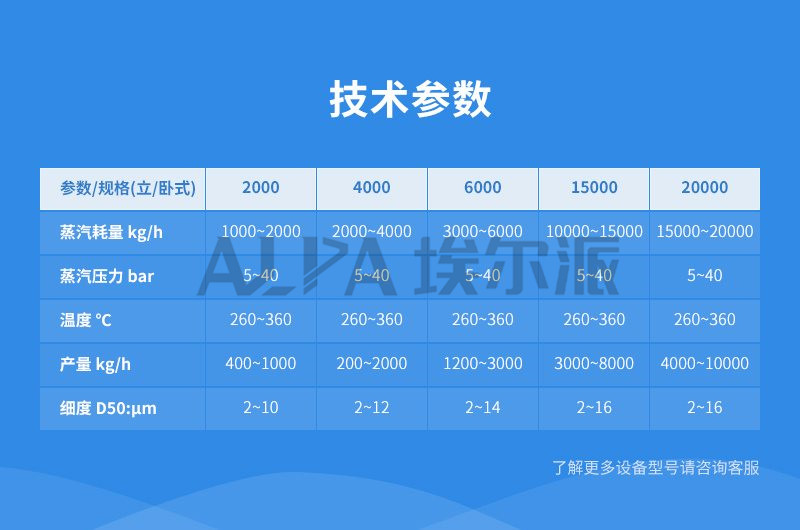 超細石灰石磨粉機參數(shù)